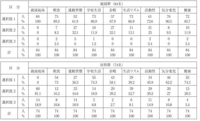 表 3 ．両群の学童期の各質問項目の回答結果 区　分 規則群（84名） 就寝起床 朝食 運動習慣 学校生活 余暇 生活リズム 活動性 気分変化 健康 選択肢 1 人 84 75 52 73 57 73 61 76 72 ％ 100 89.3 61.9 86.9 67.9 86.9 72.6 90.5 85.7 選択肢 2 人 0 7 27 10 27 11 21 8 10 ％ 0 8.3 32.1 11.9 32.1 13.1 25 9.5 11.9 選択肢 3 人 0 2 5 1 0 0 2 0 2 ％ 