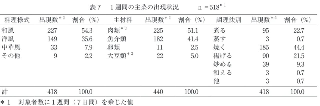表 7 　 １ 週間の主菜の出現状況　　　n ＝5１8 ＊ １ 料理様式 出現数 ＊ ２ 割合（%） 主材料 出現数 ＊ ２ 割合（%） 調理法別 出現数 ＊ ２ 割合（%） 和風 227 54.3 肉類 ＊ ３ 225 51.1 煮る 95 22.7 洋風 149 35.6 魚介類 182 41.4 蒸す 3 0.7 中華風 33 7.9 卵類 11 2.5 焼く 185 44.4 その他 9 2.2 大豆類 ＊ ３ 22 5.0 揚げる 90 21.5 炒める 39 9.3 和える 3 0.7 他 3 