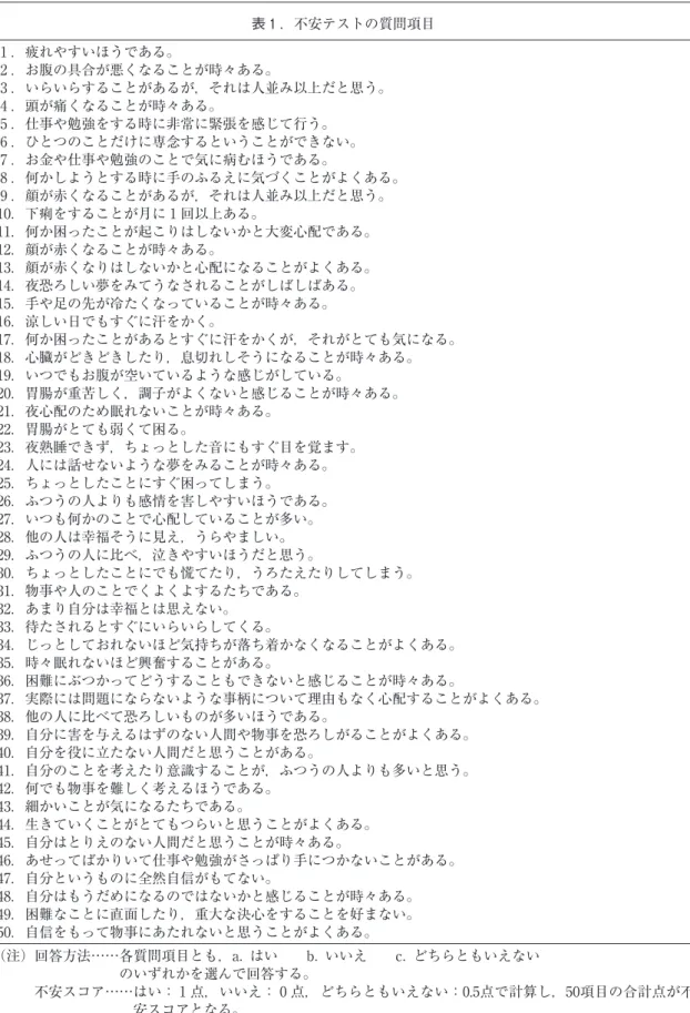 表 1 ．不安テストの質問項目 1 ．疲れやすいほうである。 2 ．お腹の具合が悪くなることが時々ある。 3 ．いらいらすることがあるが，それは人並み以上だと思う。 4 ．頭が痛くなることが時々ある。 5 ．仕事や勉強をする時に非常に緊張を感じて行う。 6 ．ひとつのことだけに専念するということができない。 7 ．お金や仕事や勉強のことで気に病むほうである。 8 ．何かしようとする時に手のふるえに気づくことがよくある。 9 ．顔が赤くなることがあるが，それは人並み以上だと思う。 10．下痢をすることが月に 
