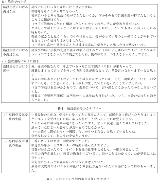 表 4 　施設退所後のカテゴリー ａ） 専門学校進学 後の生活 一番最初の日かな，学校から帰ってきて部屋に入って，部屋が真っ暗だったときはちょっとショックを受けましたね。あっ本当だ一人だって。それは覚えてます。 だんだん家に帰る時間が遅くなったんですよ。ずっと友達と遊んだりしていました。 思っていたほど一人暮らしが良いものではなかった。 （一人暮らし開始から）一週間くらいからつまらないと思っていましたね。 全然なれなくて，向こうの空気というか。 ｂ） 専門学校中退 後の生活 一番のネックはお金，学費がすごか