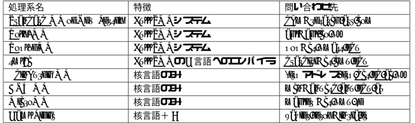 図 4: ML の種々の処理系 組み， ML の型推論システムをレコード演算に 拡張しようと試みた．以降，幾つかの提案がな され [46, 20, 36, 43, 44] またその効率的なコン パイル理論がつくられ [35] ，現在ではほぼ解決 の見通しがついたと言える． ML の型システムの拡張の研究としてはその 他に，並行計算との統合 [45, 5] ，分散処理機能 の導入 [38] ，継続計算 (continuaton) の導入 [10], より柔軟なモジュールシステムの提案 [16, 49] ， オ
