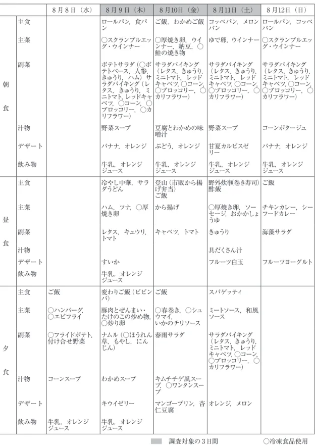 表 ２ 　サマーキャンプの献立 ８ 月 ８ 日（水） ８ 月 ９ 日（木） ８ 月10日（金） ８ 月11日（土） ８ 月12日（日） 朝    　　 食 主食 ロールパン，食パン ご飯，わかめご飯 コッペパン，メロンパン ロールパン，コッペパン主菜○スクランブルエッグ・ウインナー○厚焼き卵，ウインナー，納豆，○鮭の焼き物 ゆで卵，ウインナー ○スクランブルエッグ・ウインナー副菜ポテトサラダ（○ポテトベース，人参，きゅうり，ハム）サラダバイキング（レタス，きゅうり，ミニトマト，レッドキャ ベツ，○コーン，○