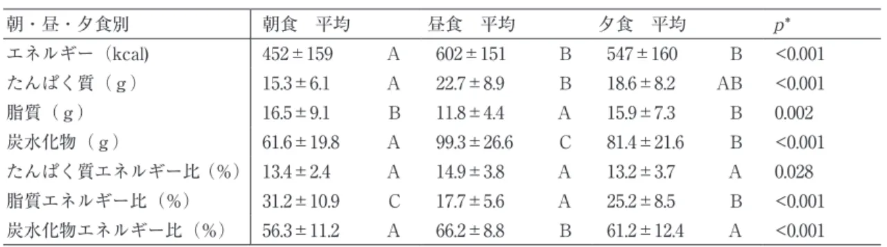 表 ６ 　　主食の種類別栄養素等摂取量の比較 主食の種類別 ご飯食（ 5 食） パン食（ ２ 食） 麺食（ ２ 食） p * エネルギー（kcal) 581±17.0     B 449±162      A 460±132      A <0.001 たんぱく質（ｇ） 23.6±9.2      B 15.2±6.0      A 14.4±5.7      A <0.001 脂質（ｇ） 15.0±6.0      B 17.2±8.0      B 8.8±4.0        A <