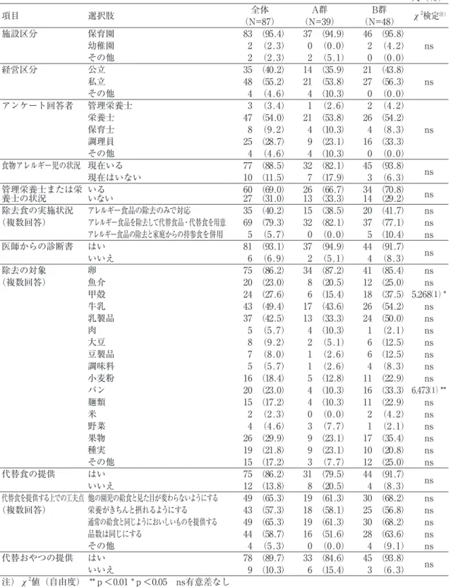 表 １ 　食物アレルギー児の状況と除去食・代替食の状況 人（％） 項目 選択肢 （N=87）全体 （N=39）A群 （N=48）B群 χ 2 検定 注） 施設区分 保育園 83 （95.4） 37 （94.9） 46 （95.8） ns幼稚園2 （2.3）0 （0.0）2 （4.2） その他 2 （2.3） 2 （5.1） 0 （0.0） 経営区分 公立 35 （40.2） 14 （35.9） 21 （43.8） ns私立48 （55.2）21 （53.8）27 （56.3） その他 4 （4.6） 4 （