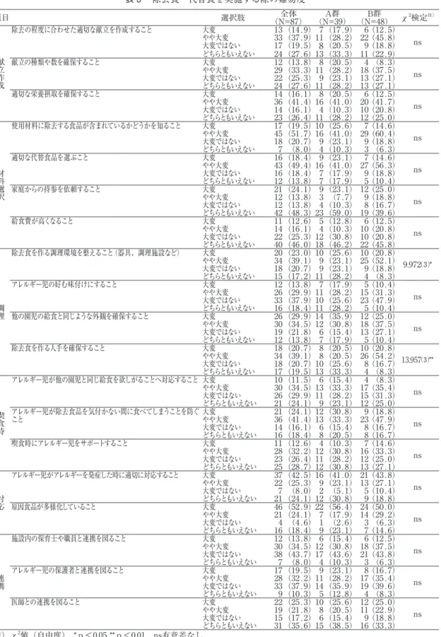 表 ３ 　除去食・代替食を実施する際の難易度 項目 選択肢 （N=87） （N=39） （N=48）全体A群B群 χ 2 検定 注） 献立作成 除去の程度に合わせた適切な献立を作成すること 大変 13 （14.9） 7 （17.9） 6 （12.5）やや大変33 （37.9） 11 （28.2） 22 （45.8） ns大変ではない17 （19.5）8（20.5）9 （18.8）どちらともいえない24 （27.6） 13 （33.3） 11 （22.9） 献立の種類や数を確保すること 大変 12 （13.8
