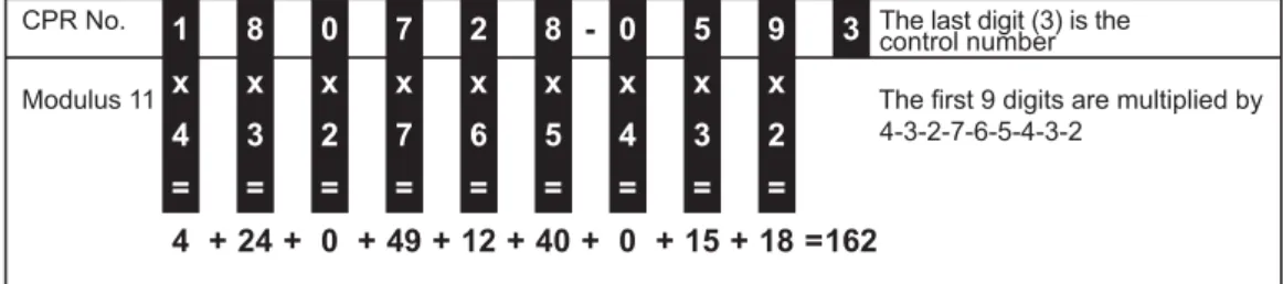 Figure 3: Calculation of a control number and verification of a CPR number using Modulus 11