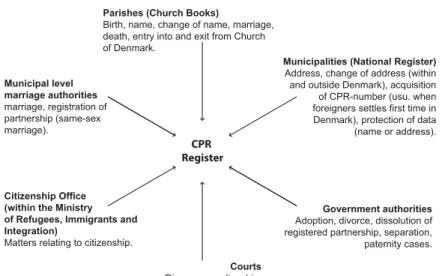 Figure 10: Authorities delivering civil status data to CPR.