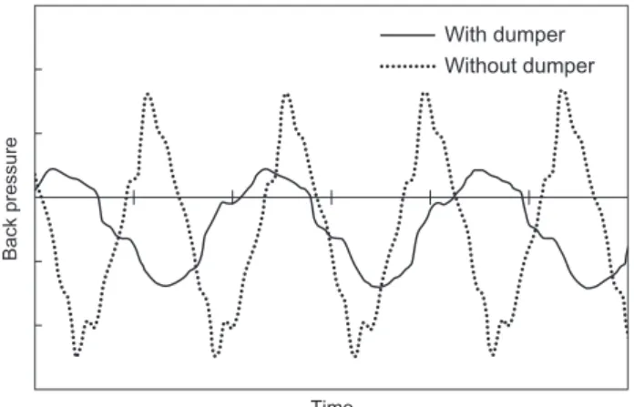 Fig. 11  Suppression of pressure fluctuation.TimeBack pressure With dumper Without dumper 3