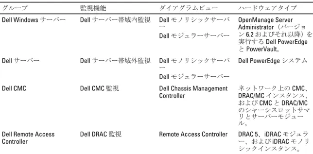表 5. Dell ハードウェアの検出とグループ化