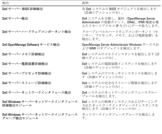 表 6. Dell サーバー（帯域内）監視機能の検出