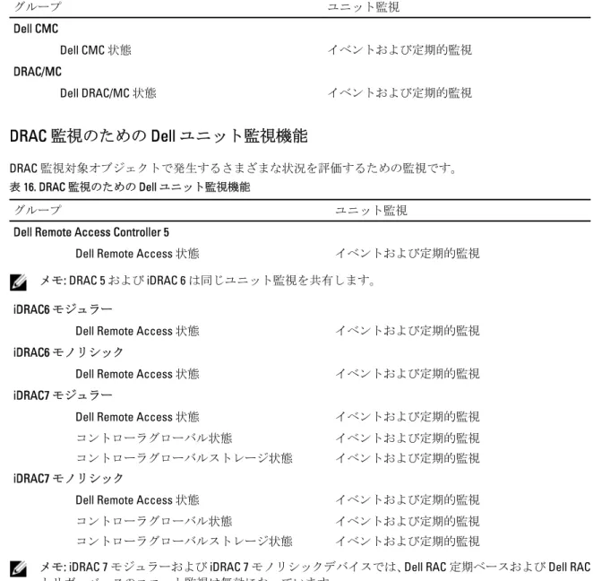 表 15. シャーシ監視機能のための Dell ユニット監視 グループ ユニット監視 Dell CMC Dell CMC 状態 イベントおよび定期的監視 DRAC/MC Dell DRAC/MC 状態 イベントおよび定期的監視 DRAC 監視のための Dell ユニット監視機能  DRAC 監視対象オブジェクトで発生するさまざまな状況を評価するための監視です。 表 16