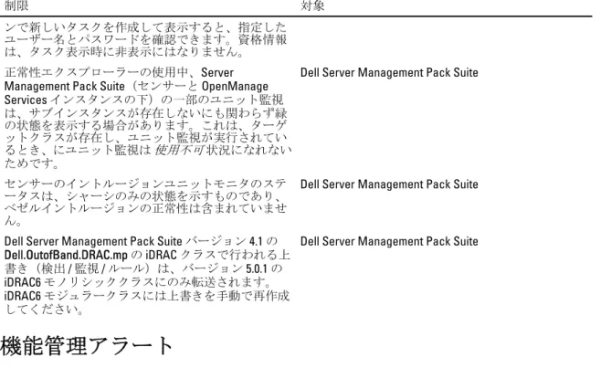 表 21. 機能管理アラート