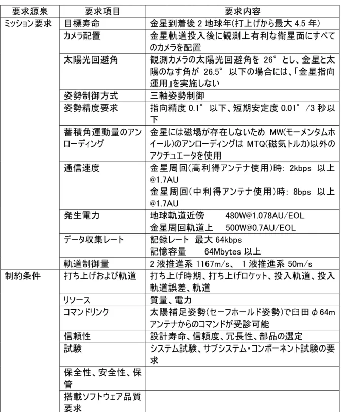 表 3-1  システム要求書内容例（PLANET-C の場合）  要求源泉  要求項目  要求内容  目標寿命  金星到着後 2 地球年(打上げから最大 4.5 年)  カメラ配置  金星軌道投入後に観測上有利な衛星面にすべて のカメラを配置  太陽光回避角  観測カメラの太陽光回避角を 26°とし、金星と太 陽のなす角が 26.5°以下の場合には、「金星指向 運用」を実施しない  姿勢制御方式  三軸姿勢制御  姿勢精度要求  指向精度 0.1°以下、短期安定度 0.01°/3 秒以 下  蓄積角運動量の