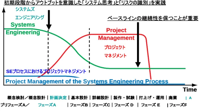 図 2-2  プロジェクトにおけるライフサイクルと作業量の関係 