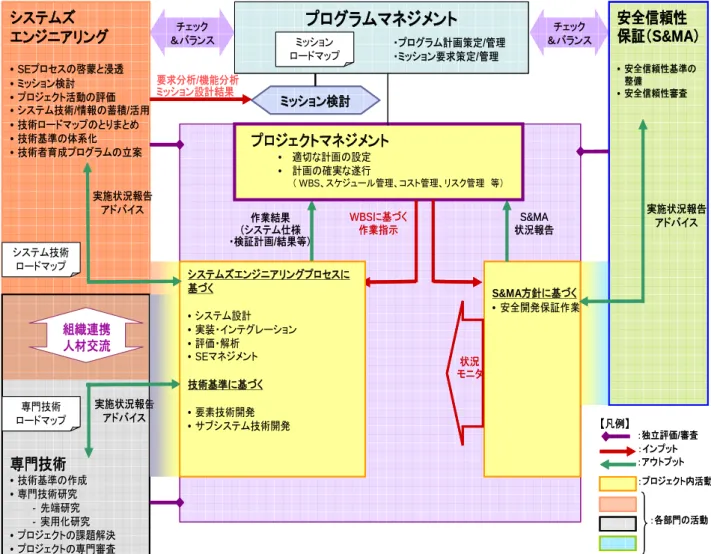 図 2-4 にプログラム・プロジェクトを支える４機能の関係を示す。プロジェクト全体の活動を統率・管理 するプロジェクトマネジメントを支える 3 機能のうち、技術的な面でサポートするのが個々の専門技術