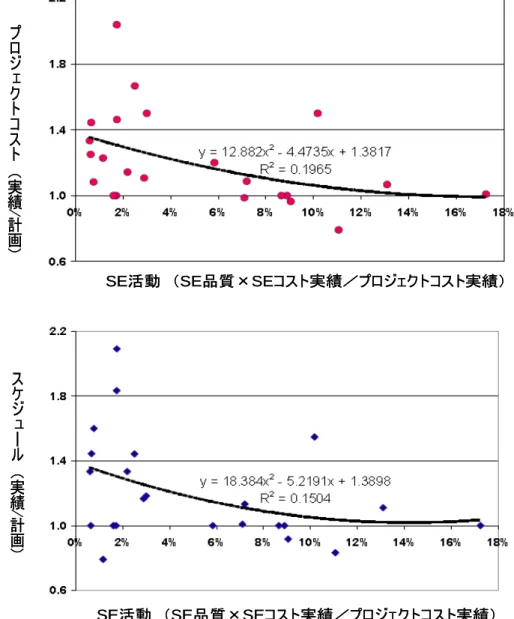 図 2-5  SE によるコスト・スケジュールに対する効果 
