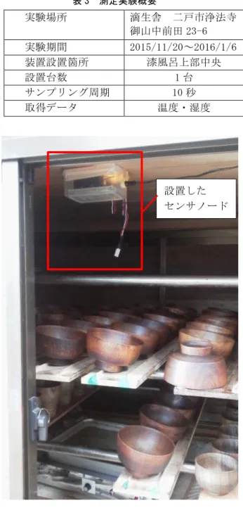 表 2  センサの測定範囲  図 5  表示画面 タブレット端末では、受信したパケットを解析し、 センサノードを判別する。そして、センサの取得 電圧を検量線を基に温度、湿度に変換し表示する。 表示方法は、最新の値を表示するリアルタイム表 示と、経時的な変化を確認するためのグラフ表示 の 2 種類である。表示画面を図 5 に示す。    本装置は無線通信により漆風呂内部のセンサ値 を漆風呂外部の携帯端末に送信できるため、漆風 呂の開閉による温湿度の変化が起こらない利点が ある。 表 3  測定実験概要    