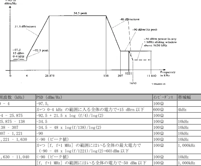 表 2.4-1  PSD マスク（1.5M、8M、モア、モア 24、モア 40、モアスペシャル）  周波数（kHz）  PSD（dBm/Hz）  ｲﾝﾋﾟｰﾀﾞﾝｽ  帯域幅  0 - 4   -97.5,   100Ω  かつ 0-4 kHz の範囲に入る全体の電力で+15 dBrn 以下  600Ω  4kHz  &gt;4 - 25.875   -92.5 + 21.5 x log (f/4)/log(2)  100Ω  25.875 – 138  -34.5  100Ω  10kHz  138 – 