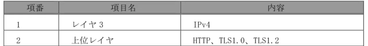 表 5.5 認証サーバへの接続条件  項番  項目名  内容  1  レイヤ 3  IPv4  2  上位レイヤ  HTTP、TLS1.0、TLS1.2  5.5.5.3  制限事項    フレッツ・スポットでは以下の制限事項があります。  (1) 端末機器の IP アドレスとして、IPv6 アドレスを利用した通信は利用できません。  (2) 端末機器から PPPoE 接続を行うことができません。  (3) 端末機器の IP アドレスは IP 通信網から払い出したプライベートアドレスとなるため、グローバル 