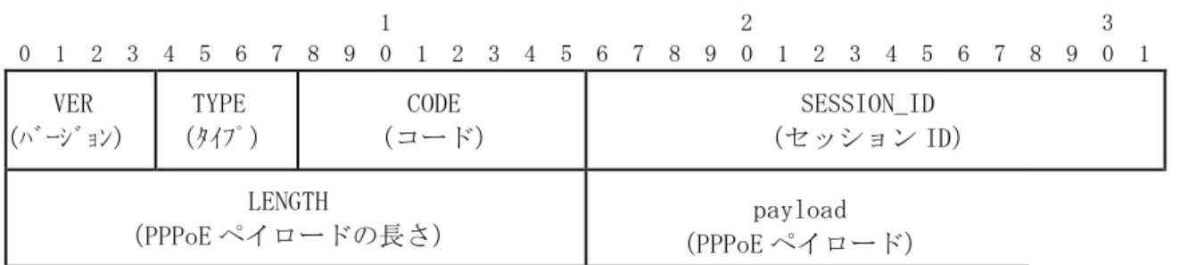 図 6.2  Ethernet ペイロードフィールドのフォーマット  バージョンフィールドとタイプフィールドは共に 4 ビットで、0x1 を設定します。  コードフィールドは 8 ビットで、パケット種別を示すコード値を設定します。設定値については表 7.4 に示します。  セッション ID フィールドは 16 ビットで、PPPoE セッションの識別子として固有の値を設定します。 セッション ID 値として 0xffff は将来の利用のために予約されているため使用しません。  PPPoE ペイロードの長さフィ