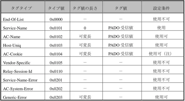 表 6.7  PADR パケットのタグ設定  タグタイプ  タイプ値  タグ値の長さ  タグ値  設定条件  End-Of-List  0x0000  －  －  使用不可  Service-Name  0x0101  0  PADO 受信値  使用  AC-Name  0x0102  可変長  PADO 受信値  使用可  Host-Uniq  0x0103  可変長  PADO 受信値  使用可  AC-Cookie  0x0104  可変長  PADO 受信値  使用可（注）  Vendor-Spec