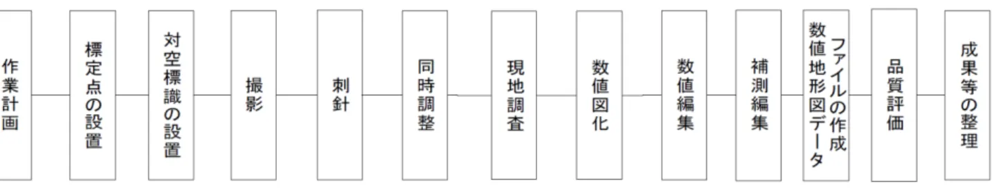 図  36  公共測量作業規程  第 3  編第 3  章空中写真測量における工程別作業区分及び順序 