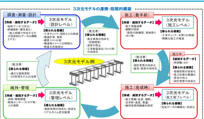 図  2  CIM の概念 