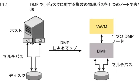 図 1-1 DMP で、ディスクに対する複数の物理パスを 1 つのノードで表す方 法 ホスト ディスクマルチパス マルチパス 1 つの DMPDMPノードによるマップc2c1VxVMDMP VxVM では、ディスクが属するアレイを識別することができるディスクデバイス名前の付け 方を導入しました。 図 1-2 には、エンクロージャ内の 1 つのディスクに 2 つのパス（ c1t99d0  と  c2t99d0 ）が 存在し、VxVM により 1 つの DMP ノード（ enc0_0 ）を使ってディスクにアクセ