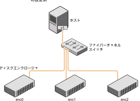 図 1-3 ファイバーチャネルスイッチで接続されているディスクエンクロージャ の設定例 enc0 enc2ホストファイバーチャネルスイッチディスクエンクロージャc1enc1 このような設定では、エンクロージャに基づく命名を使って、エンクロージャ内の各ディス クを示すことができます。たとえば、エンクロージャ  enc0  内のディスクのデバイス名は enc0_0 、 enc0_1  のように設定されています。この規則の主な利点は、大規模な SAN 設 定でディスクの物理的位置を迅速に特定できることです。 ほと