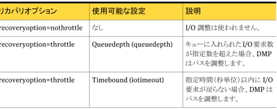 表 3-2 に、I/O 調整に関するリカバリオプションの設定の概略を示します。 表 3-2 I/O 調整に関するリカバリオプション 説明使用可能な設定リカバリオプション I/O 調整は使われません。recoveryoption=nothrottleなし キューに入れられた I/O 要求数 が指定数を超えた場合、DMP はパスを調整します。Queuedepth (queuedepth)recoveryoption=throttle 指定時間（秒単位）以内に I/O 要求が戻らない場合、DMP は パスを調整し