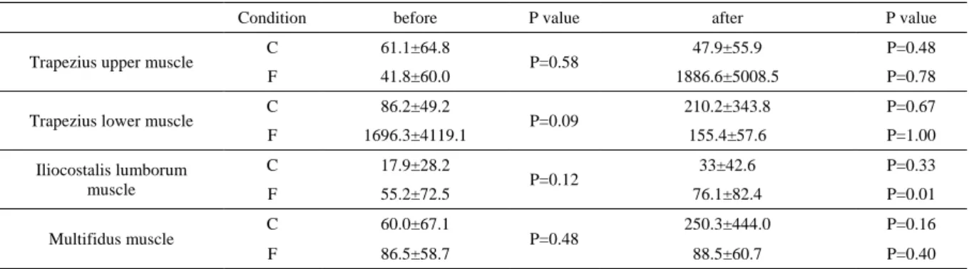 Table 4    Changes of integral EMG of muscles between before and after VDT task in two conditions (±SD) (unit: VS) 