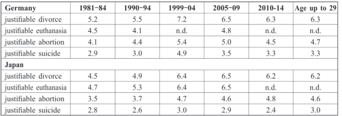 Table 12: Support for divorce, euthanasia, abortion and suicide