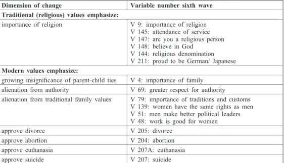 Table 1: Value change from religious, traditional to secular, modern values and corresponding variables