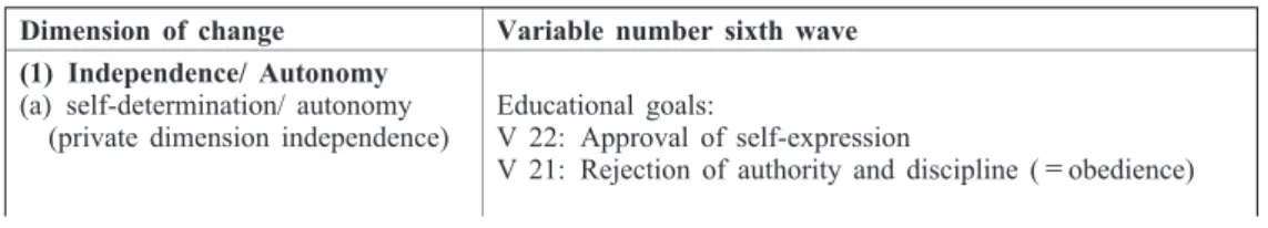Table 2: Value change in the “second modernity” and corresponding variables Dimension of change Variable number sixth wave