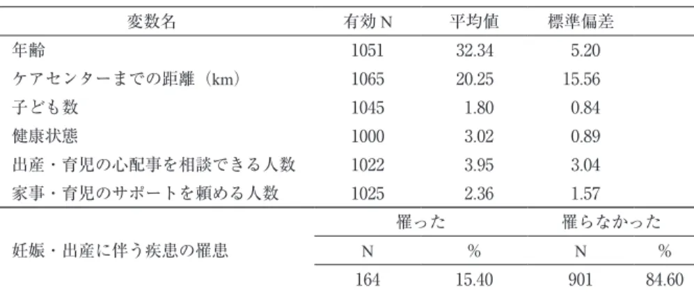 表 ３ ．要約統計量 変数名 有効 N 平均値 標準偏差 　年齢 1０５1 ３２.３4 ５.２０ 　ケアセンターまでの距離（km） 1０６５ ２０.２５ 1５.５６ 　子ども数 1０4５ 1.8０ ０.84 　健康状態 1０００ ３.０２ ０.89 　出産・育児の心配事を相談できる人数 1０２２ ３.9５ ３.０4 　家事・育児のサポートを頼める人数 1０２５ ２.３６ 1.５7 　妊娠・出産に伴う疾患の罹患 罹った 罹らなかった N ％ N ％ 1６4 1５.4０ 9０1 84.６０ 3.2　同義語の記述