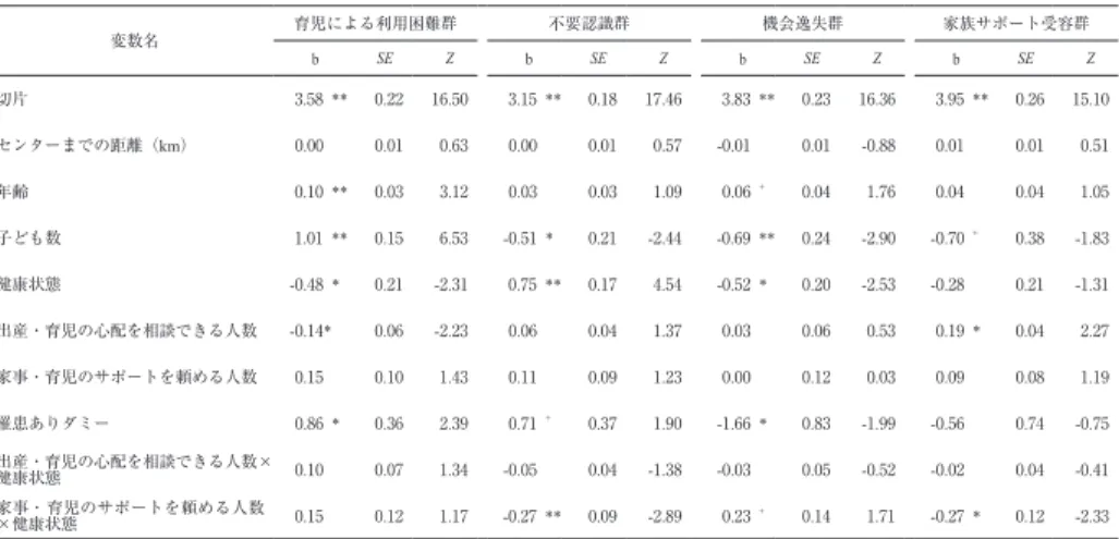 表 7 ．Model １ の結果 変数名 育児による利用困難群 不要認識群 機会逸失群 家族サポート受容群 b SE Z b SE Z b SE Z b SE Z 切片 ３.５8  ** ０.２２ 1６.５０ ３.1５  ** ０.18 17.4６ ３.8３  ** ０.２３ 1６.３６ ３.9５  ** ０.２６ 1５.1０ センターまでの距離（km） ０.００ ０.０1 ０.６３ ０.００ ０.０1 ０.５7 -０.０1 ０.０1 -０.88 ０.０1 ０.０1 ０.５1 年齢 ０.1０  ** ０.０