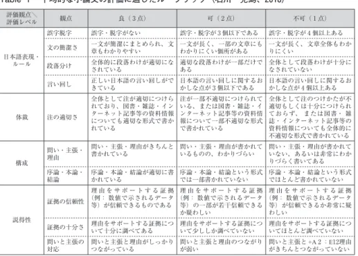 Table １ 　平均的な小論文の評価に適したルーブリック（石川・児島、２0１8） 評価観点＼ 評価レベル 観点 良（ 3 点） 可（ ２ 点） 不可（ １ 点） 日本語表現・ ルール 誤字脱字 誤字・脱字がない 誤字・脱字が 3 個以下である 誤字・脱字が 4 個以上ある文の簡潔さ一文が簡潔にまとめられ、文章もわかりやすい一文が長く、一部の文章にもわかりにくい個所がある 一文が長く、文章全体もわかりにくい 段落分け 全体的に段落わけが適切にな されている 適切な段落わけが一部だけである 全体として段落わけ