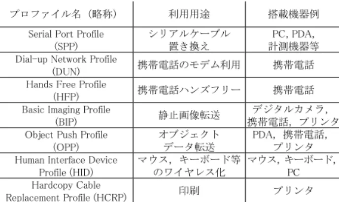 Table 1  Bluetooth ®  profiles． 