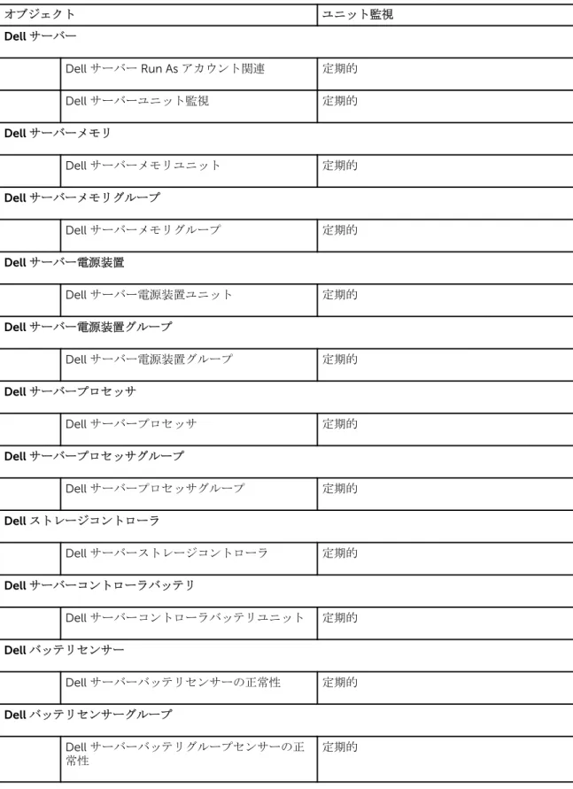 表 13. サーバー（帯域外）監視機能のための Dell ユニット監視 オブジェクト ユニット監視 Dell サーバー Dell サーバー Run As アカウント関連 定期的 Dell サーバーユニット監視 定期的 Dell サーバーメモリ Dell サーバーメモリユニット 定期的 Dell サーバーメモリグループ Dell サーバーメモリグループ 定期的 Dell サーバー電源装置 Dell サーバー電源装置ユニット 定期的 Dell サーバー電源装置グループ Dell サーバー電源装置グループ 定期的