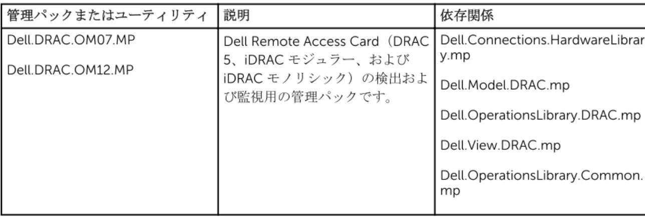 表 15. 管理パックの機能性と依存性