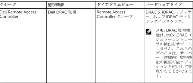 表 17. Dell ハードウェアの検出とグループ化