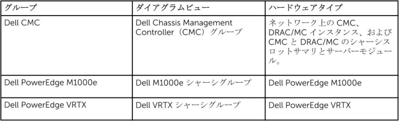 表 22. Dell ハードウェアの検出とグループ化
