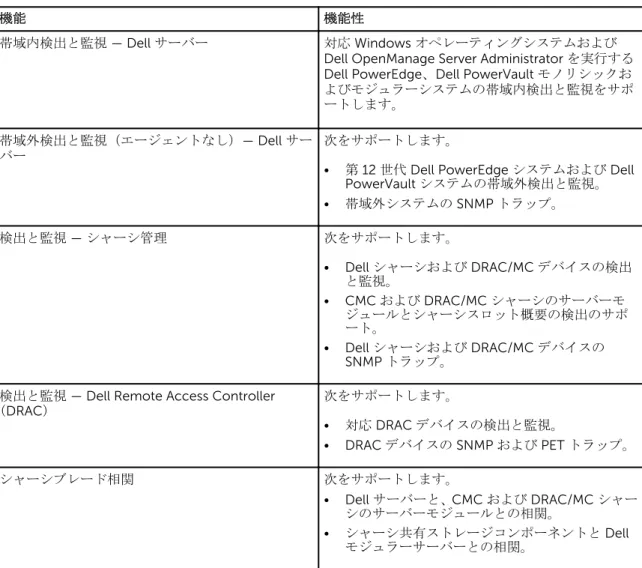 表 1. 機能と機能性