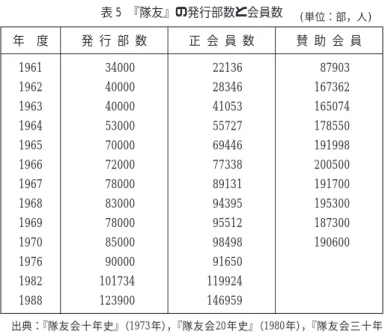 表 5 『隊友』の発行部数と会員数 (単位：部，人) 年 度 発 行 部 数 正 会 員 数 賛 助 会 員 1961 34000 22136 87903 1962 40000 28346 167362 1963 40000 41053 165074 1964 53000 55727 178550 1965 70000 69446 191998 1966 72000 77338 200500 1967 78000 89131 191700 1968 83000 94395 195300 1969 78000