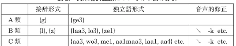 表 2. 文末助詞連鎖についての本稿の分析