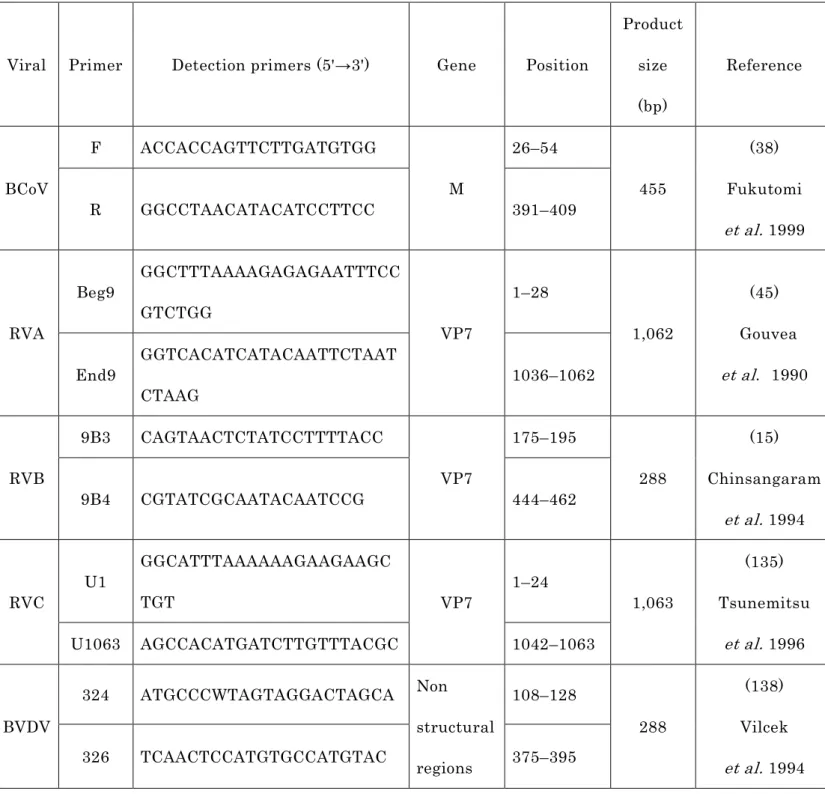 表 1-1 下痢関連ウイルスの RT-PCR 検査に用いたプライマー