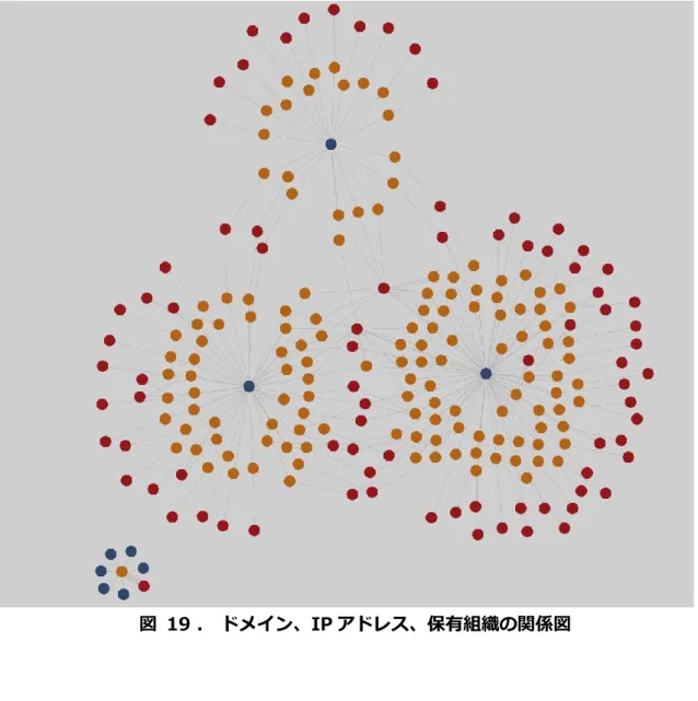 図  19 は BEBLOH 経由で取得した URSNIF が利用しているドメイン、IP アドレス、 IP アドレスの保有組織の関係を示した図です。（図の丸は青色がドメイン、黄色が IP アドレス、赤色が IP アドレスの保有組織を示しています。） 