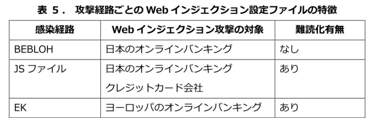 表  5 .  攻撃経路ごとの Web インジェクション設定ファイルの特徴  感染経路  Web インジェクション攻撃の対象  難読化有無  BEBLOH  日本のオンラインバンキング  なし  JS ファイル  日本のオンラインバンキング  クレジットカード会社  あり  EK  ヨーロッパのオンラインバンキング  あり  BEBLOH 経由の攻撃では、日本のオンラインバンキングとの通信が Web インジェク ション攻撃の対象となっていました。攻撃対象の通信に対して挿入される内容の例を図  22 に示しま