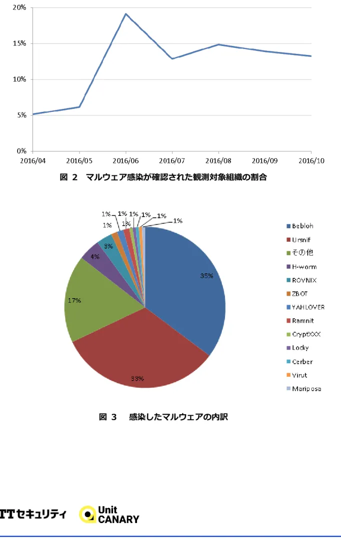 図  2  マルウェア感染が確認された観測対象組織の割合 