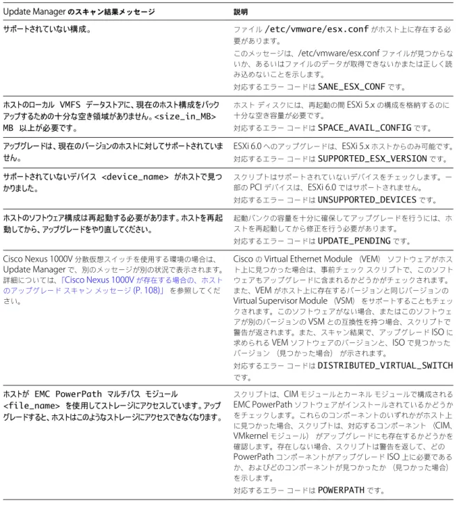 表  11 ‑7.   スキャン結果メッセージおよび対応するエラー コードと警告コード  ( 続き ) Update Manager  のスキャン結果メッセージ 説明 サポートされていない構成。 ファイル /etc/vmware/esx.conf がホスト上に存在する必 要があります。 このメッセージは、 /etc/vmware/esx.conf  ファイルが見つからな いか、あるいはファイルのデータが取得できないかまたは正しく読 み込めないことを示します。 対応するエラー コードは SANE_ESX_CO